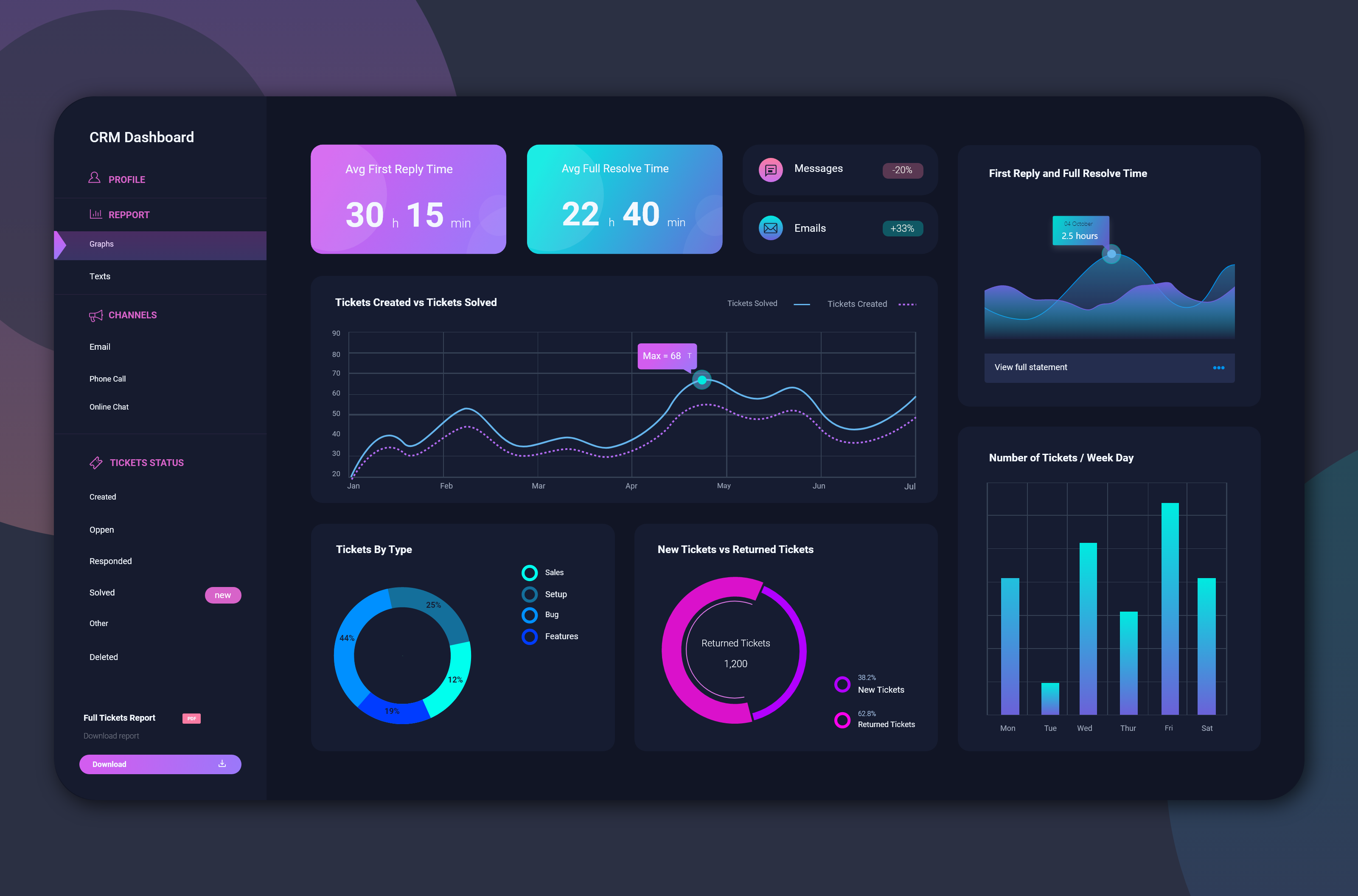 Real-time analytics on every call: volume, sentiment, booking conversion, and more